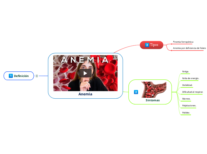 Anemia Mind Map 